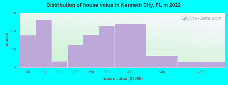 Distribution of house value in Kenneth City, FL in 2019