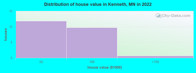 Distribution of house value in Kenneth, MN in 2019