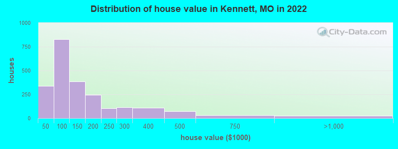Distribution of house value in Kennett, MO in 2022