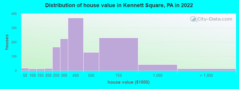 Distribution of house value in Kennett Square, PA in 2022