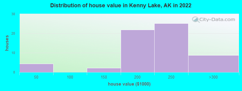 Distribution of house value in Kenny Lake, AK in 2022