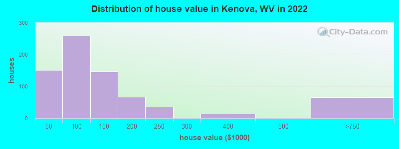 Distribution of house value in Kenova, WV in 2022