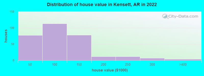Distribution of house value in Kensett, AR in 2022