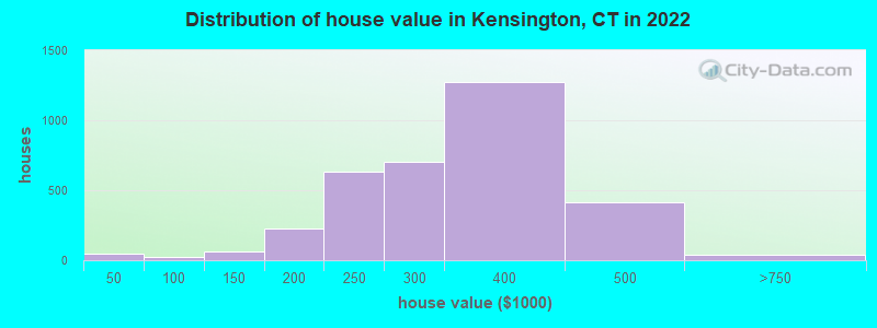 Distribution of house value in Kensington, CT in 2019