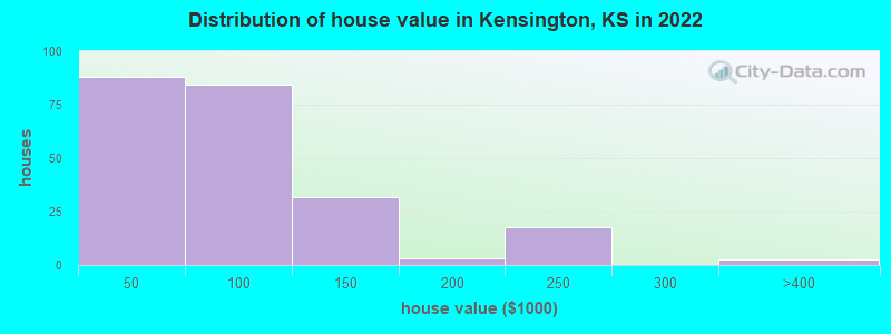 Distribution of house value in Kensington, KS in 2022