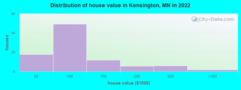 Distribution of house value in Kensington, MN in 2022