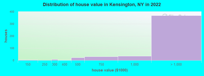 Distribution of house value in Kensington, NY in 2022