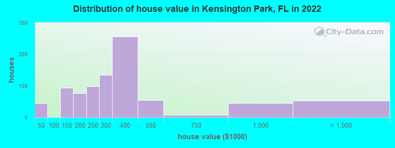 Distribution of house value in Kensington Park, FL in 2022