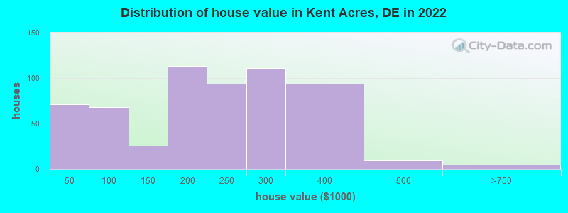 Distribution of house value in Kent Acres, DE in 2022