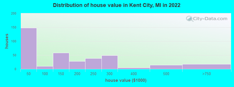 Distribution of house value in Kent City, MI in 2022