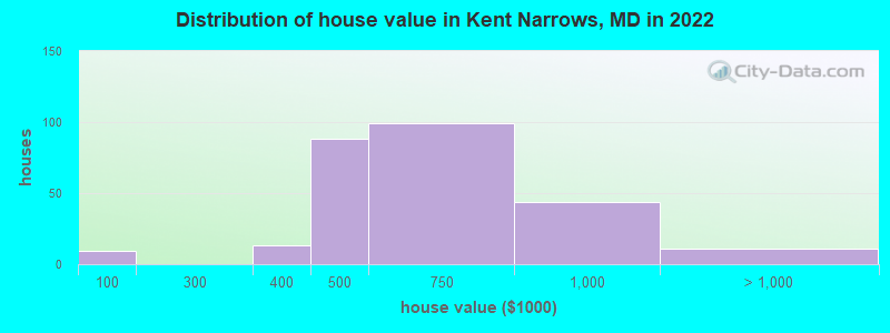 Distribution of house value in Kent Narrows, MD in 2022