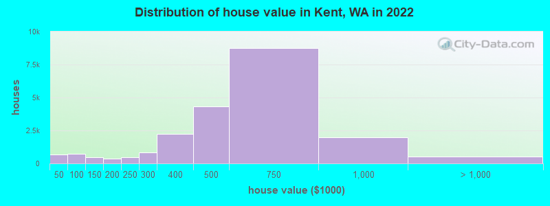 Distribution of house value in Kent, WA in 2019