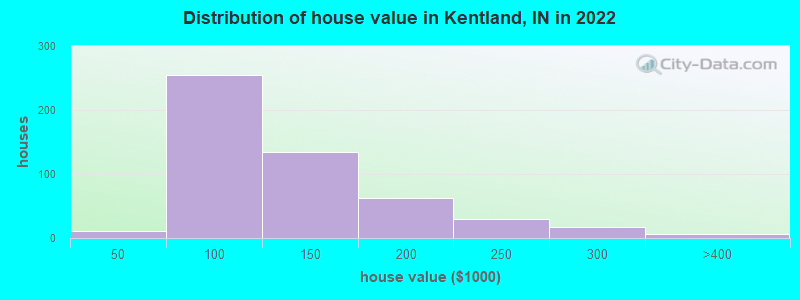 Distribution of house value in Kentland, IN in 2022