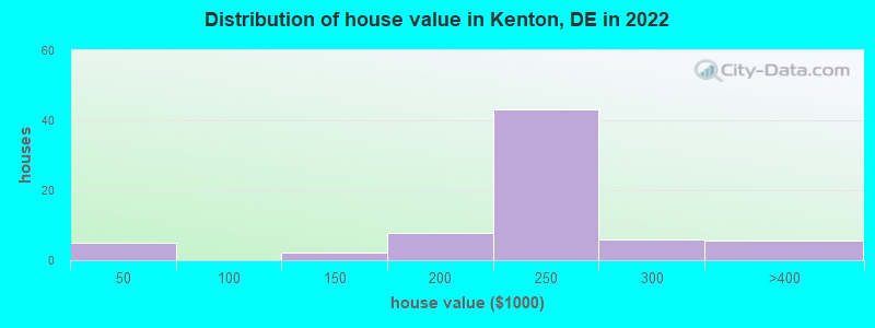 Distribution of house value in Kenton, DE in 2022