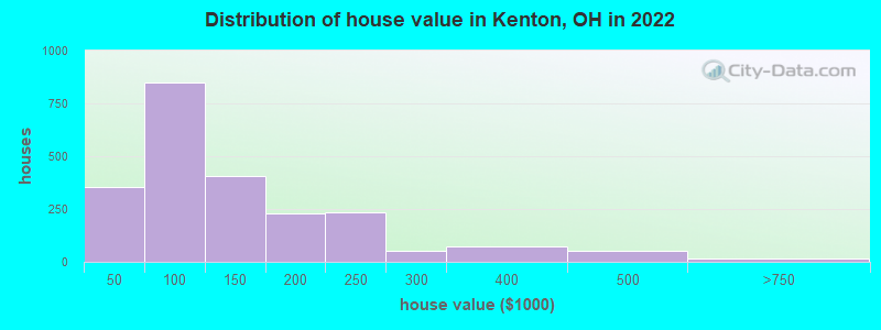 Distribution of house value in Kenton, OH in 2019