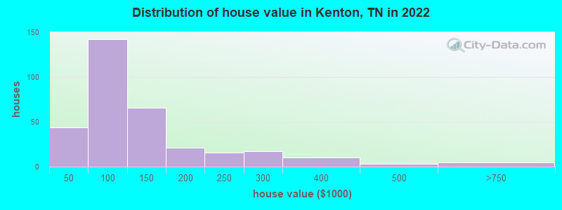Distribution of house value in Kenton, TN in 2022