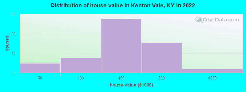 Distribution of house value in Kenton Vale, KY in 2019