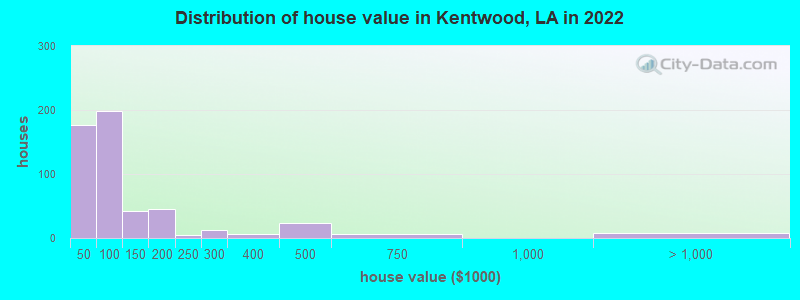 Distribution of house value in Kentwood, LA in 2019