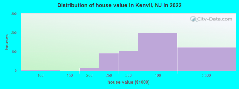Distribution of house value in Kenvil, NJ in 2022