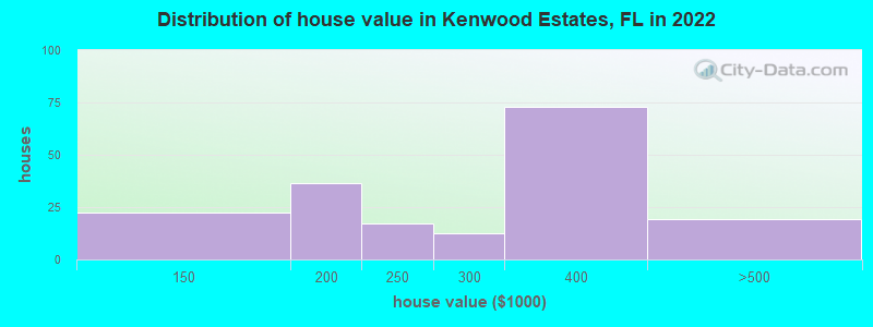 Distribution of house value in Kenwood Estates, FL in 2019