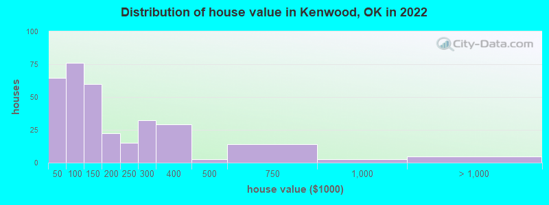 Distribution of house value in Kenwood, OK in 2022