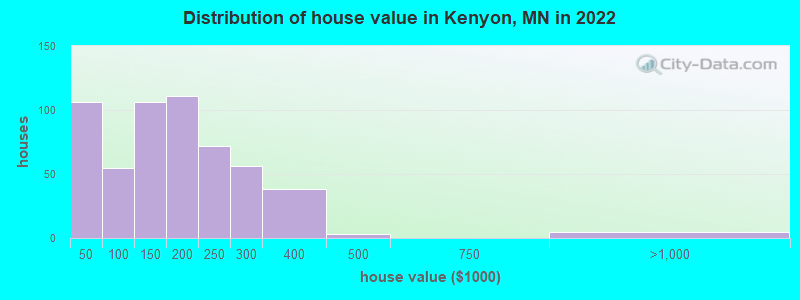 Distribution of house value in Kenyon, MN in 2022