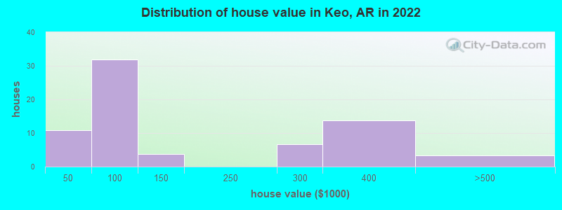 Distribution of house value in Keo, AR in 2019