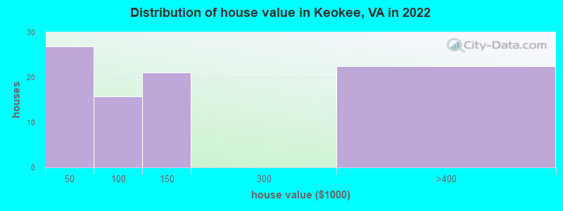 Distribution of house value in Keokee, VA in 2022