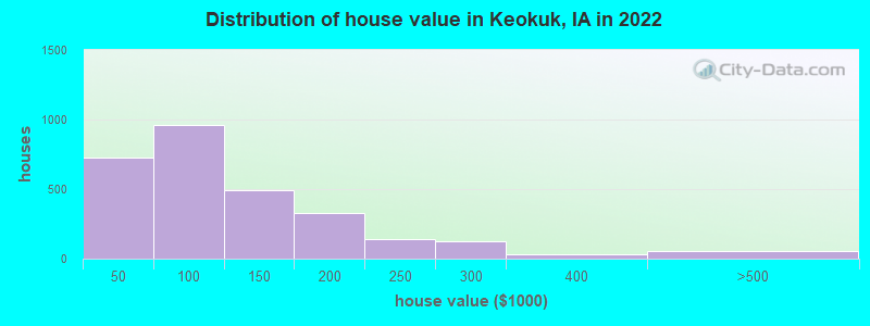 Distribution of house value in Keokuk, IA in 2022