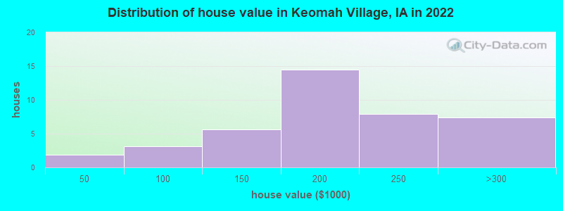 Distribution of house value in Keomah Village, IA in 2022
