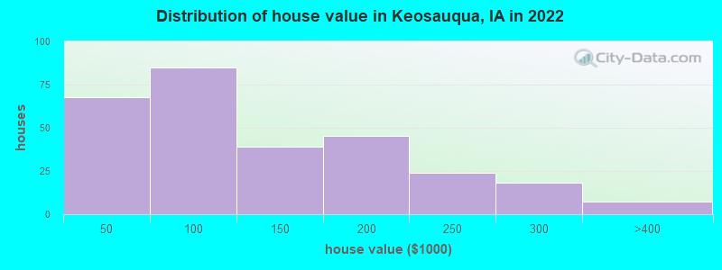Distribution of house value in Keosauqua, IA in 2019