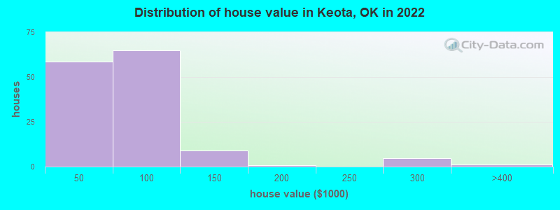 Distribution of house value in Keota, OK in 2022