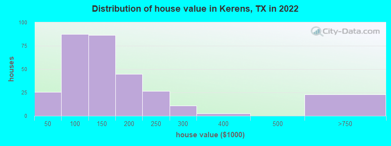 Distribution of house value in Kerens, TX in 2022