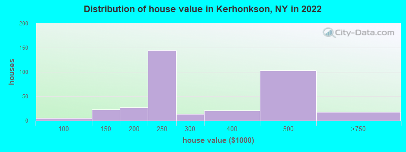 Distribution of house value in Kerhonkson, NY in 2022