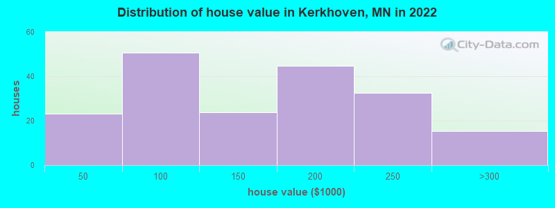 Distribution of house value in Kerkhoven, MN in 2022
