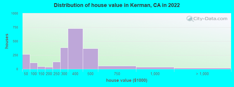 Distribution of house value in Kerman, CA in 2021