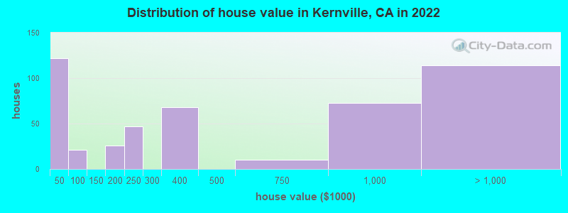 Distribution of house value in Kernville, CA in 2019