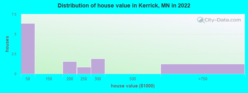 Distribution of house value in Kerrick, MN in 2019