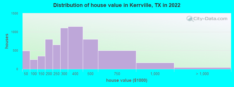 Distribution of house value in Kerrville, TX in 2021