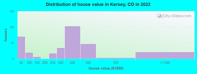 Distribution of house value in Kersey, CO in 2022