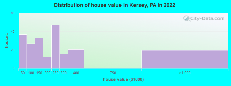 Distribution of house value in Kersey, PA in 2022