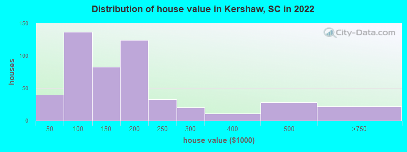 Distribution of house value in Kershaw, SC in 2022