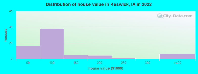 Distribution of house value in Keswick, IA in 2022