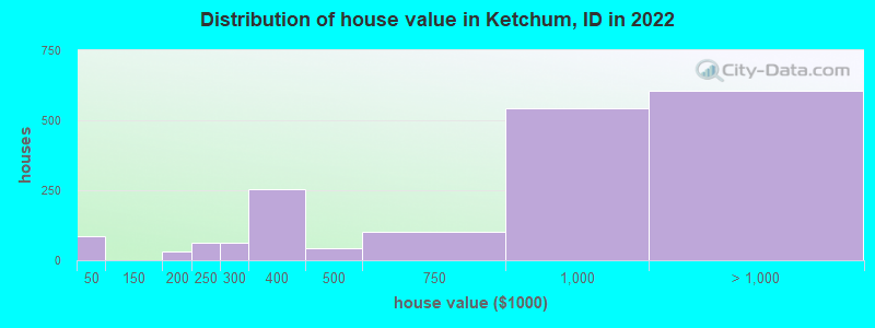 Distribution of house value in Ketchum, ID in 2019