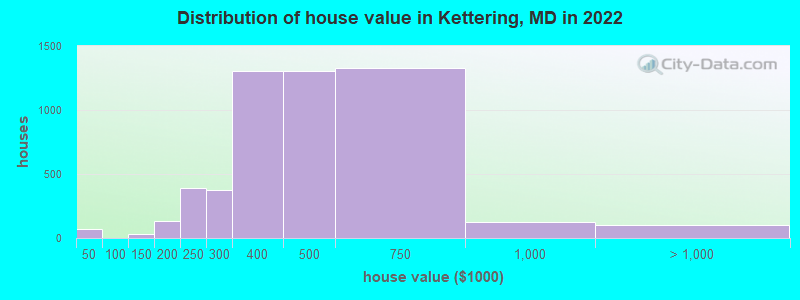 Distribution of house value in Kettering, MD in 2022