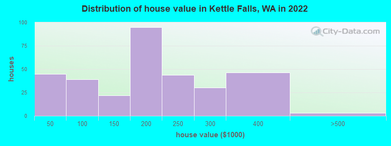 Distribution of house value in Kettle Falls, WA in 2022