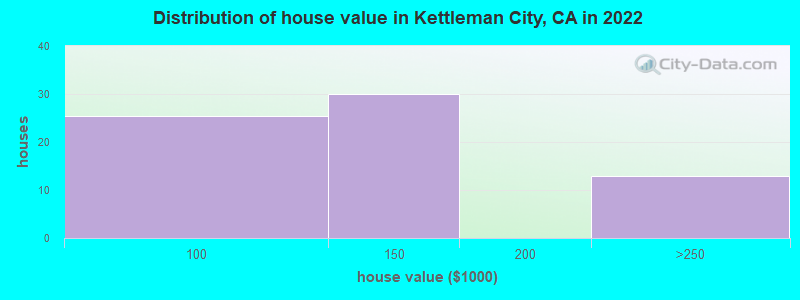 Distribution of house value in Kettleman City, CA in 2019