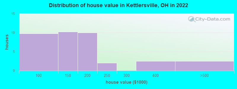 Distribution of house value in Kettlersville, OH in 2022