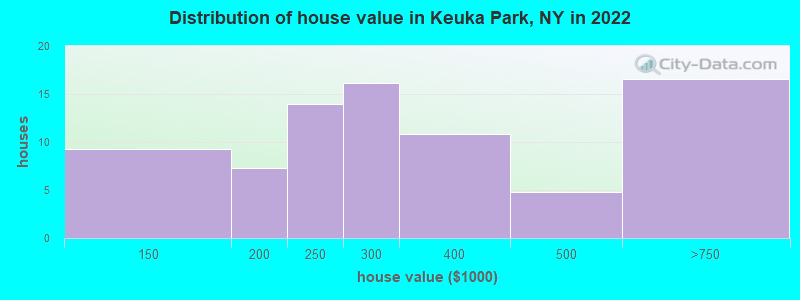 Distribution of house value in Keuka Park, NY in 2022