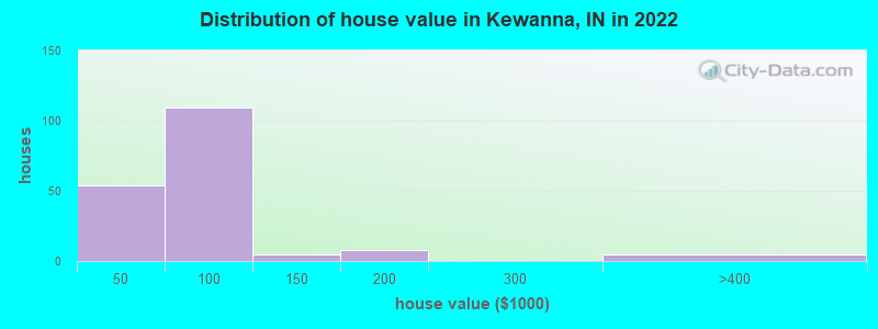 Distribution of house value in Kewanna, IN in 2022